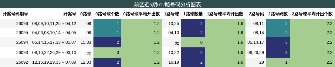 前区近5期012路号码分析图表
