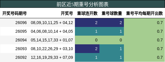 前区近5期重号分析图表