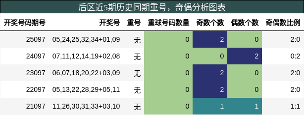后区近5期历史同期重号，奇偶分析图表