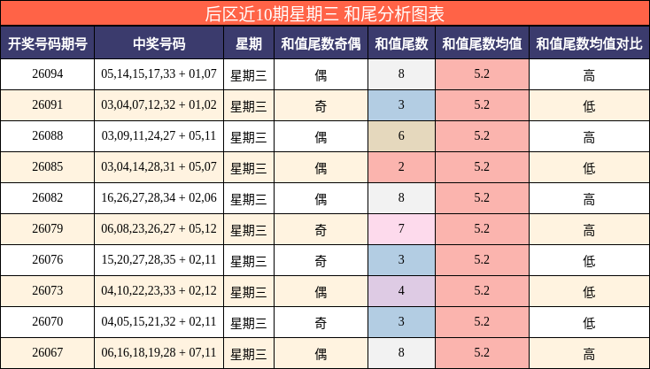 和尾分析