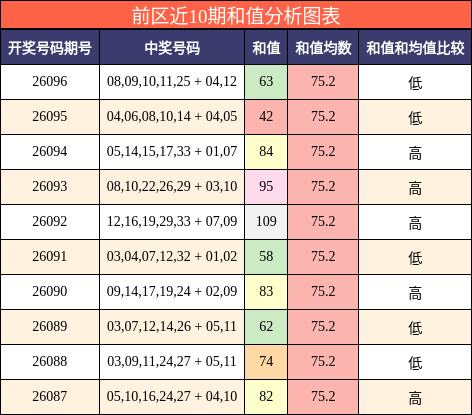 和值分析