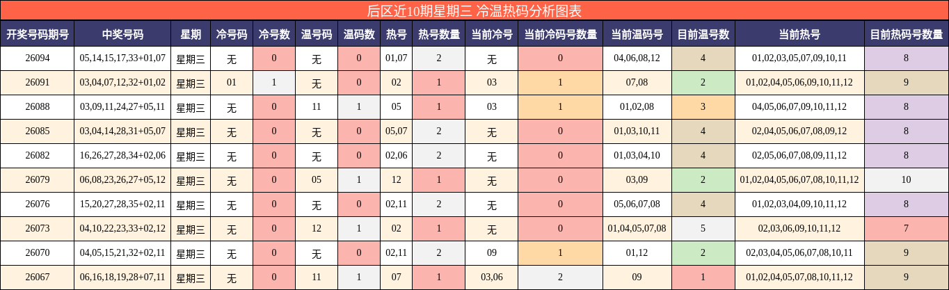 冷温热码分析