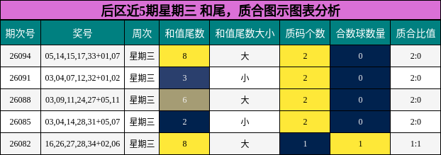 后区近5期星期三 和尾，质合图示图表分析