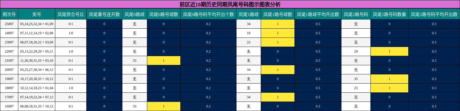前区近10期历史同期凤尾号码图示图表分析