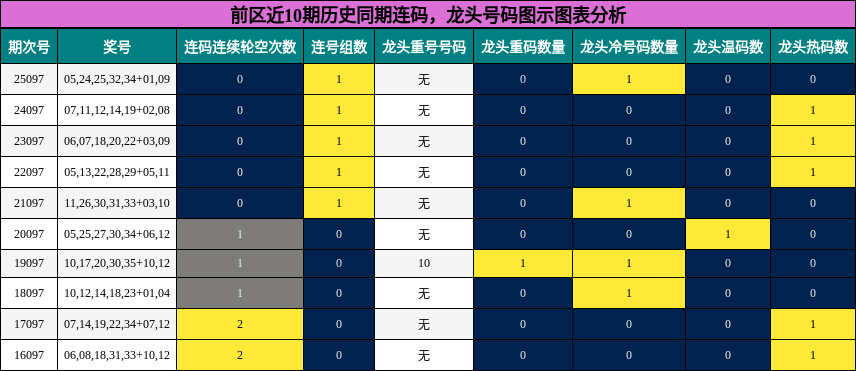 前区近10期历史同期连码，龙头号码图示图表分析