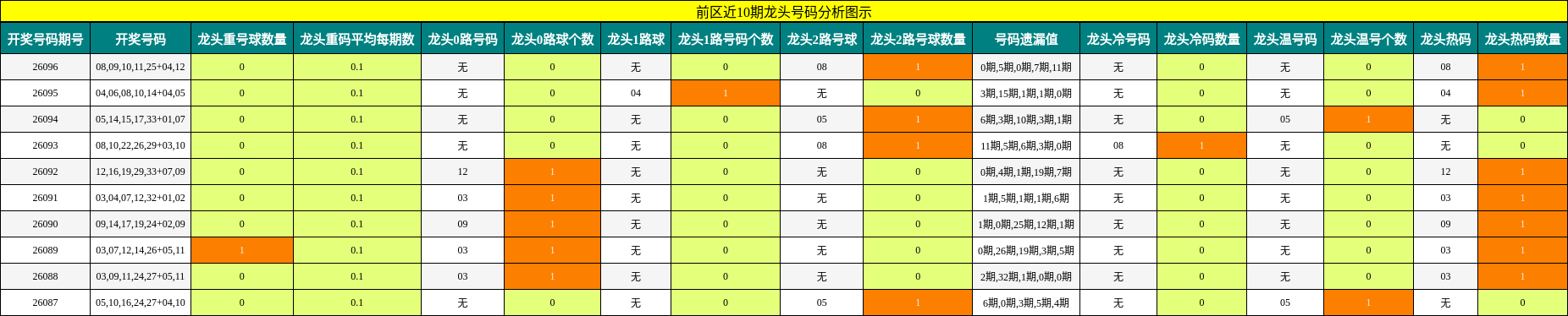 龙头号码分析