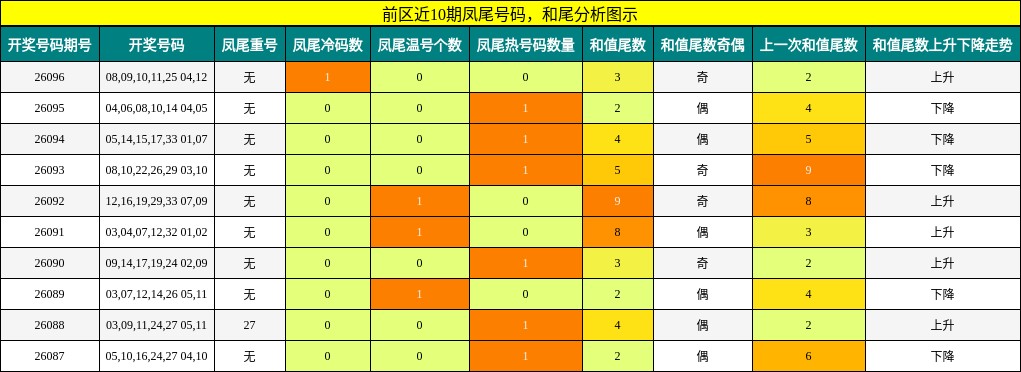 凤尾号码分析,和尾分析