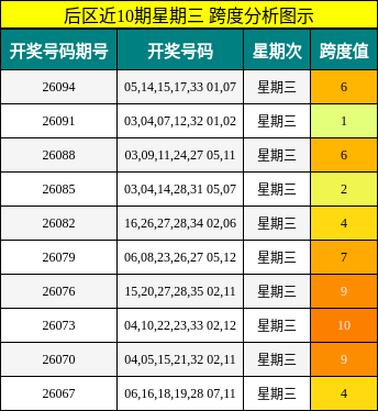 跨度分析