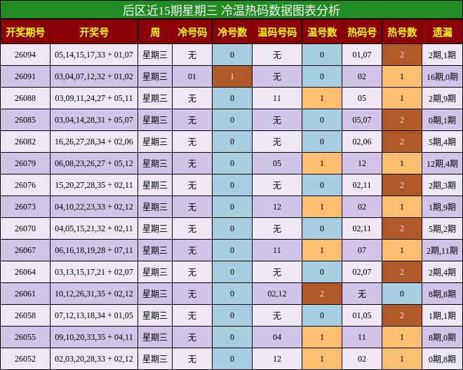 冷温热码分析