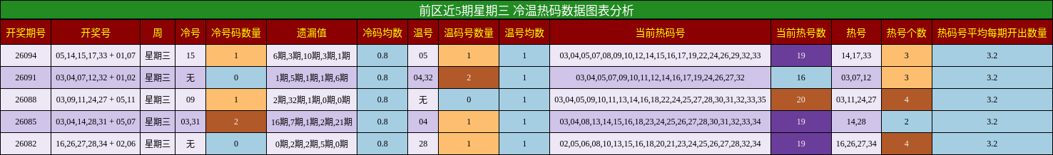 冷温热码分析