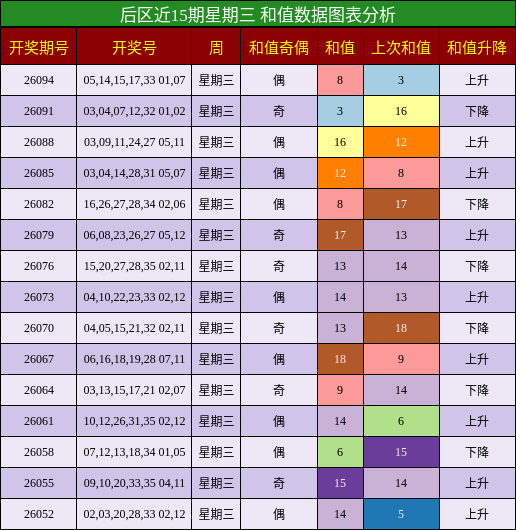 和值分析