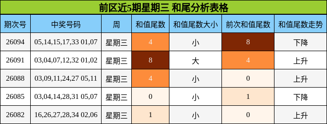 前区近5期星期三 和尾分析表格
