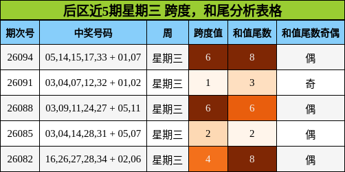 后区近5期星期三 跨度，和尾分析表格