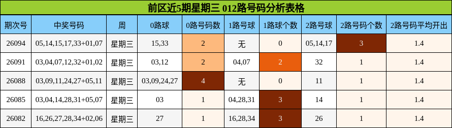 前区近5期星期三 012路号码分析表格