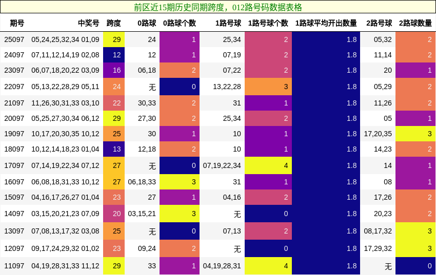 跨度分析，012路号码分析