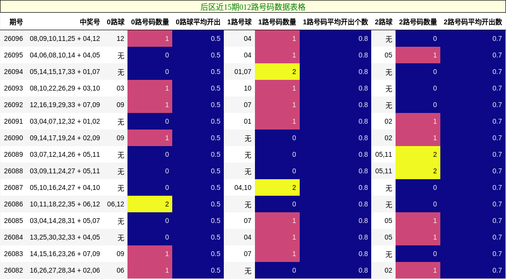012路号码分析