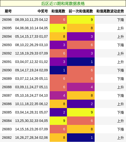和尾分析