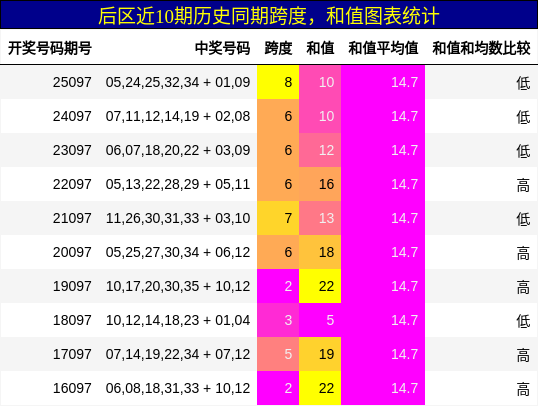 跨度分析，和值分析