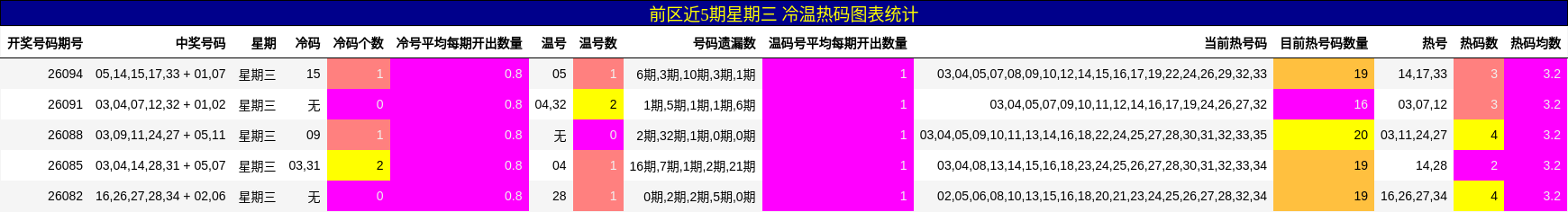冷温热码分析