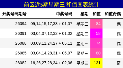 和值分析