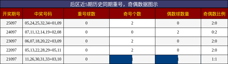 重号分析，奇偶分析