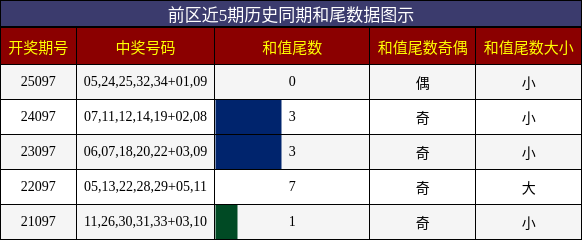 和尾分析