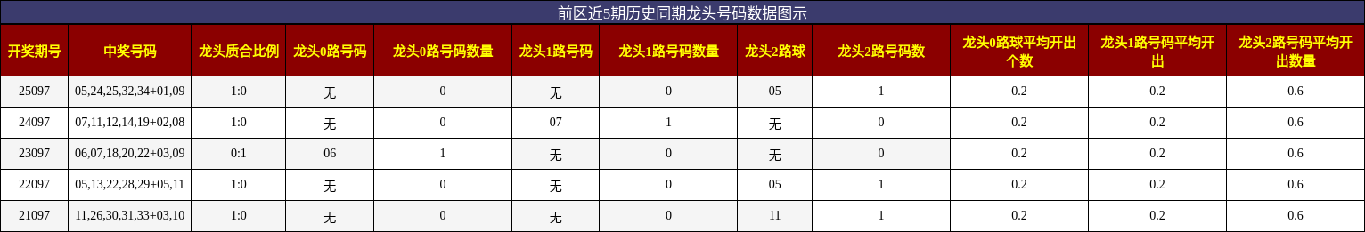 龙头号码分析