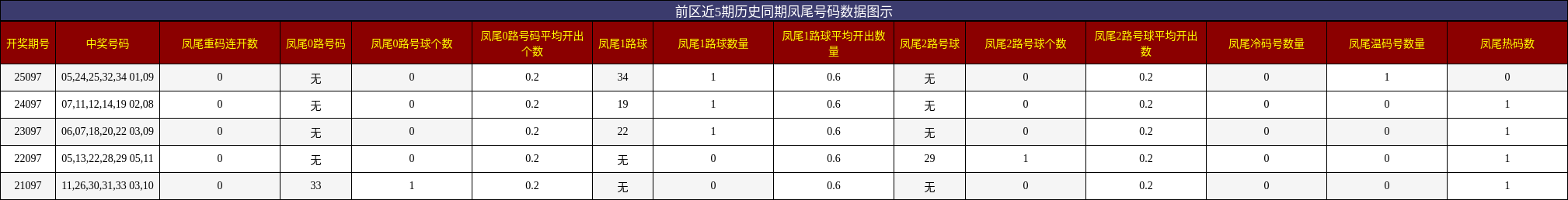 凤尾号码分析