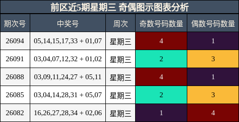 前区近5期星期三 奇偶图示图表分析