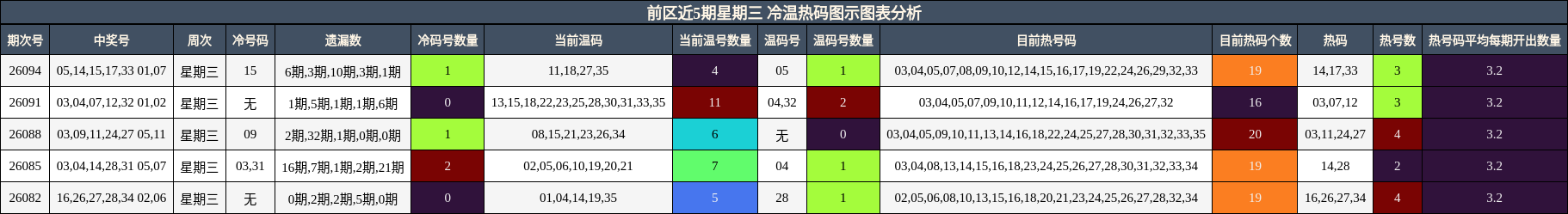 前区近5期星期三 冷温热码图示图表分析