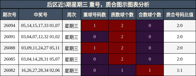 后区近5期星期三 重号,质合图示图表分析