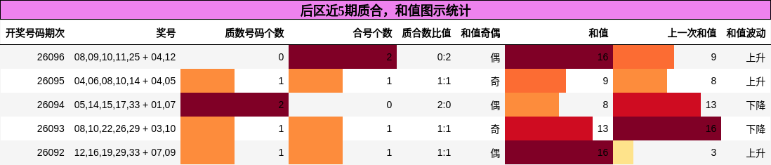 后区近5期质合,和值图示统计