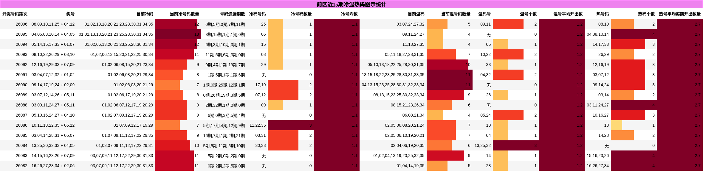 前区近15期冷温热码图示统计
