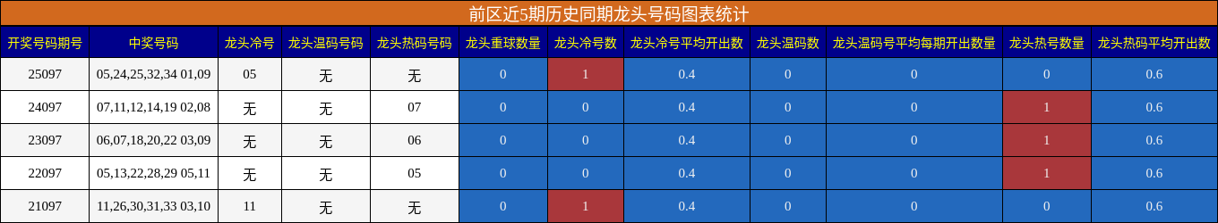 龙头号码分析