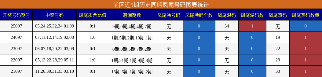凤尾号码分析
