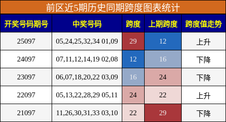 跨度分析