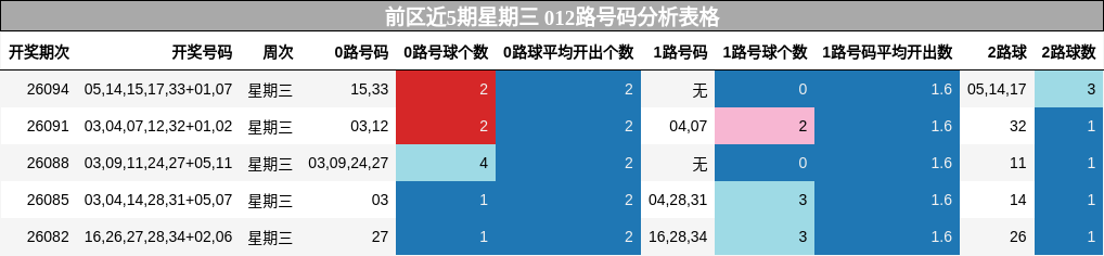 前区近5期星期三 012路号码分析表格