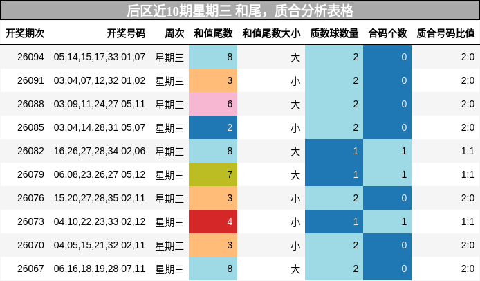 后区近10期星期三 和尾，质合分析表格