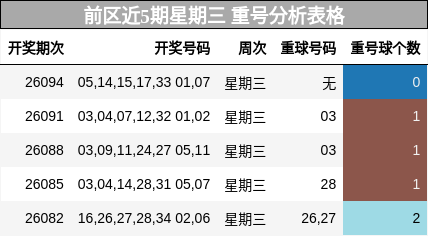 前区近5期星期三 重号分析表格