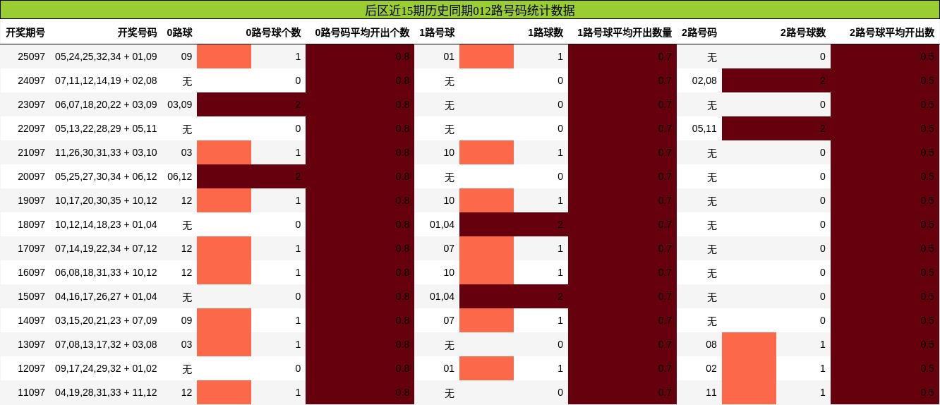012路号码分析