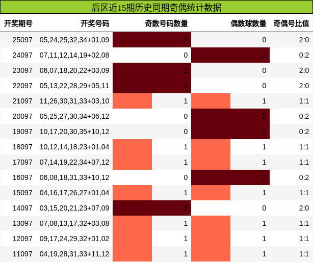 奇偶分析