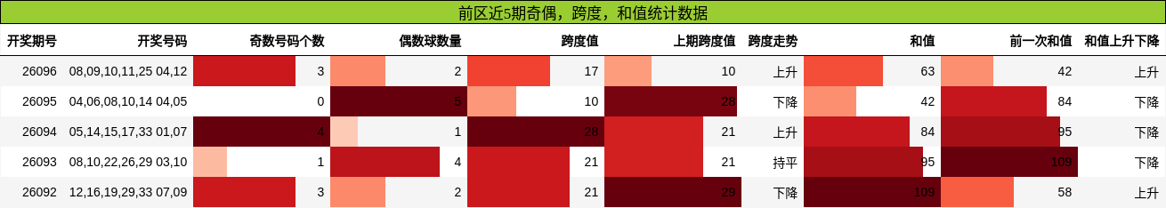 奇偶分析，跨度分析，和值分析