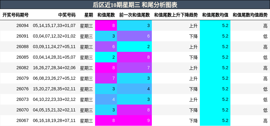 和尾分析