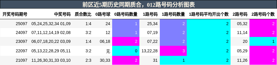 质合分析,012路号码分析