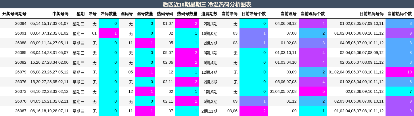 冷温热码分析