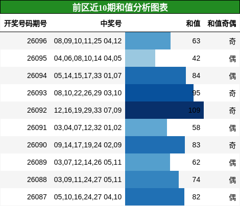 和值分析