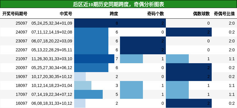 跨度分析,奇偶分析
