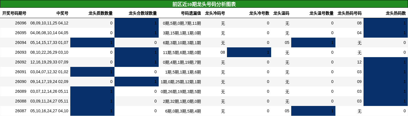 龙头号码分析