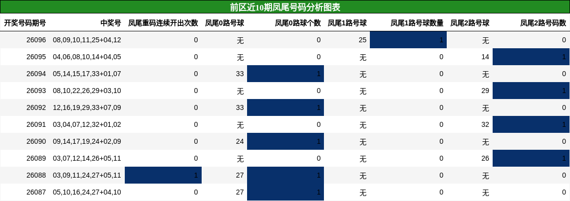 凤尾号码分析