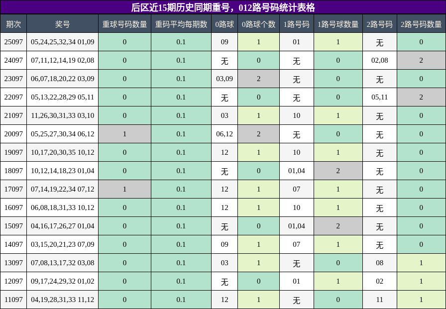 后区近15期历史同期重号,012路号码统计表格